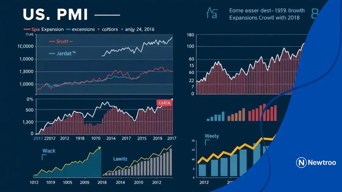 Historical trends of US PMI and economic growth